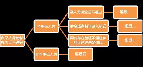 財(cái)務(wù)代理、代理記賬